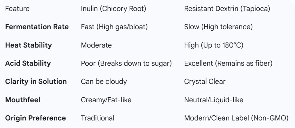 In 2026, transparency is the primary currency of B2B trade. Consumers are increasingly wary of "Chicory Root Fiber" because they have associated it with digestive distress.