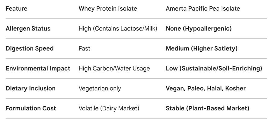 B2b supplier pea protein in US